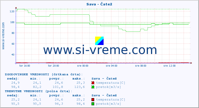 POVPREČJE :: Sava - Čatež :: temperatura | pretok | višina :: zadnji dan / 5 minut.