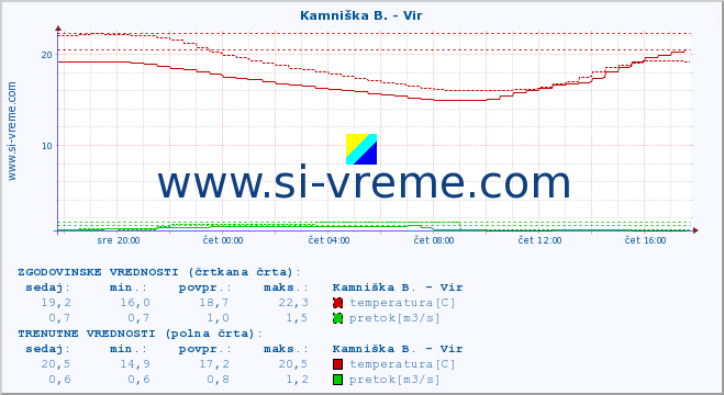 POVPREČJE :: Kamniška B. - Vir :: temperatura | pretok | višina :: zadnji dan / 5 minut.