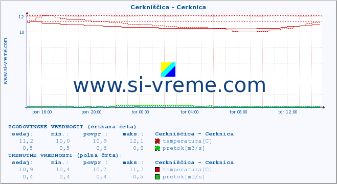 POVPREČJE :: Cerkniščica - Cerknica :: temperatura | pretok | višina :: zadnji dan / 5 minut.