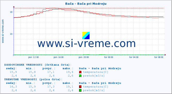 POVPREČJE :: Bača - Bača pri Modreju :: temperatura | pretok | višina :: zadnji dan / 5 minut.