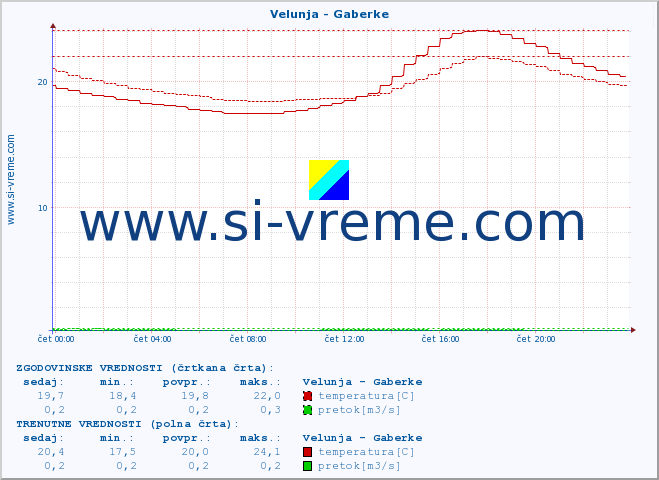 POVPREČJE :: Velunja - Gaberke :: temperatura | pretok | višina :: zadnji dan / 5 minut.