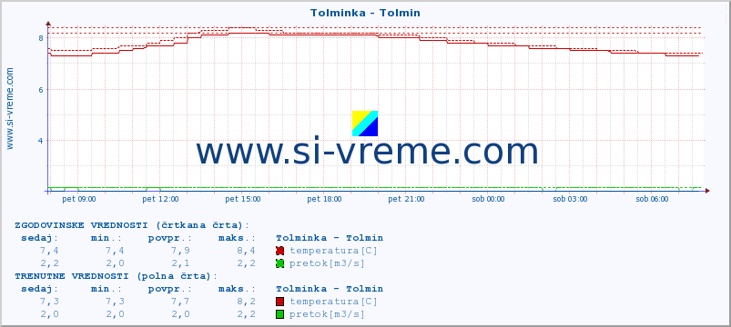 POVPREČJE :: Tolminka - Tolmin :: temperatura | pretok | višina :: zadnji dan / 5 minut.