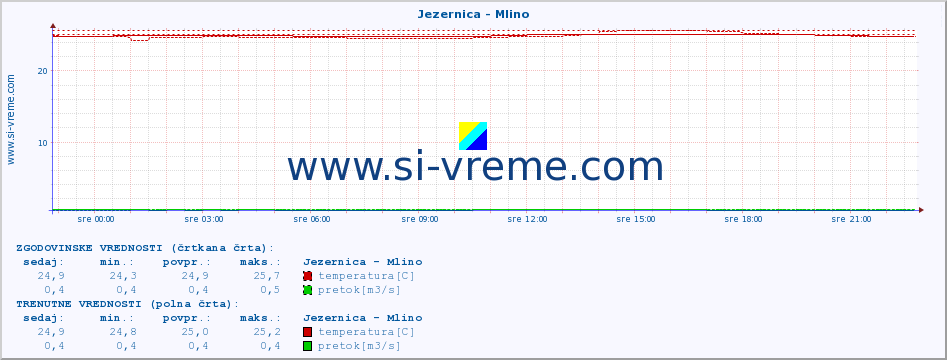 POVPREČJE :: Jezernica - Mlino :: temperatura | pretok | višina :: zadnji dan / 5 minut.