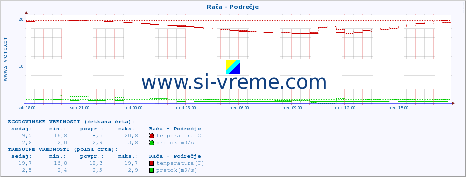 POVPREČJE :: Rača - Podrečje :: temperatura | pretok | višina :: zadnji dan / 5 minut.