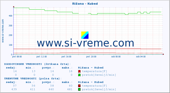 POVPREČJE :: Rižana - Kubed :: temperatura | pretok | višina :: zadnji dan / 5 minut.