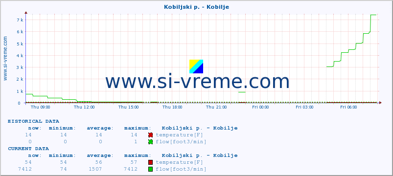  :: Kobiljski p. - Kobilje :: temperature | flow | height :: last day / 5 minutes.