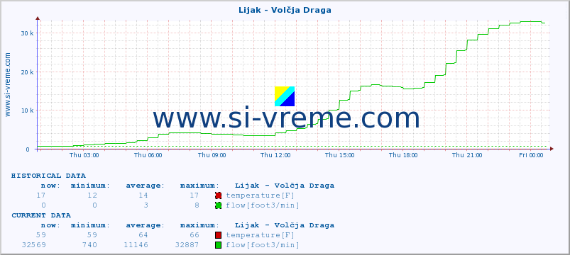  :: Lijak - Volčja Draga :: temperature | flow | height :: last day / 5 minutes.