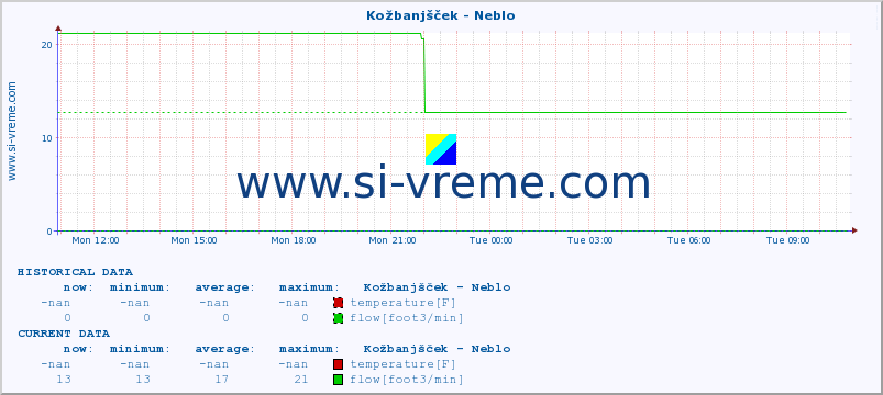  :: Kožbanjšček - Neblo :: temperature | flow | height :: last day / 5 minutes.