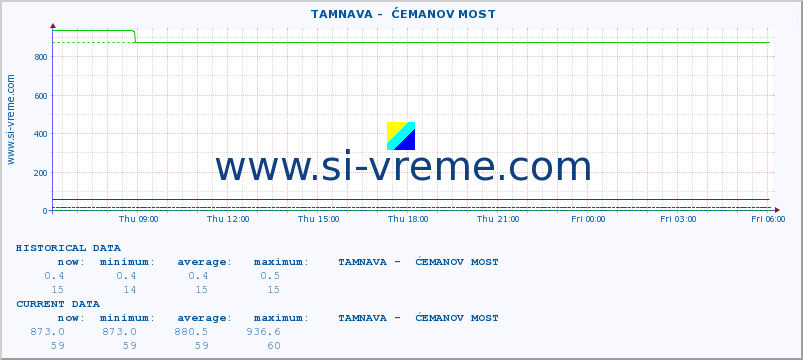  ::  TAMNAVA -  ĆEMANOV MOST :: height |  |  :: last day / 5 minutes.