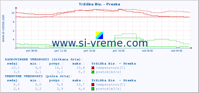 POVPREČJE :: Tržiška Bis. - Preska :: temperatura | pretok | višina :: zadnji dan / 5 minut.