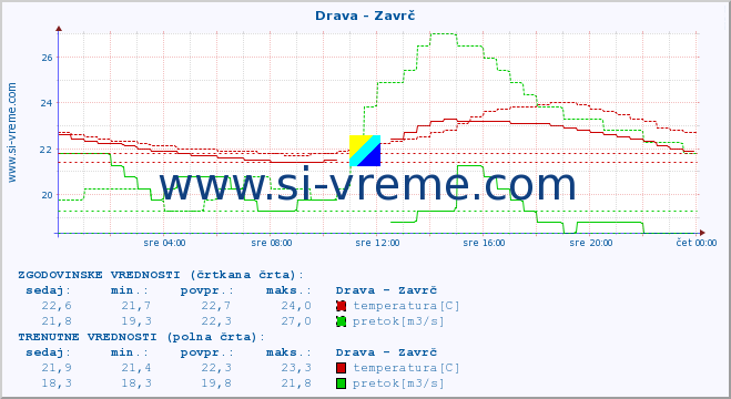 POVPREČJE :: Drava - Zavrč :: temperatura | pretok | višina :: zadnji dan / 5 minut.