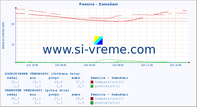 POVPREČJE :: Pesnica - Zamušani :: temperatura | pretok | višina :: zadnji dan / 5 minut.