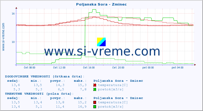 POVPREČJE :: Poljanska Sora - Zminec :: temperatura | pretok | višina :: zadnji dan / 5 minut.