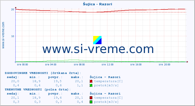 POVPREČJE :: Šujica - Razori :: temperatura | pretok | višina :: zadnji dan / 5 minut.