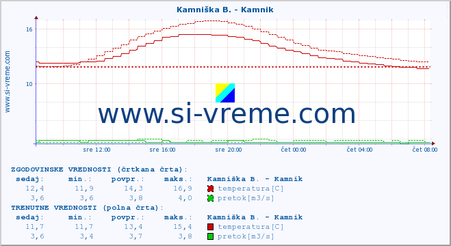 POVPREČJE :: Stržen - Gor. Jezero :: temperatura | pretok | višina :: zadnji dan / 5 minut.