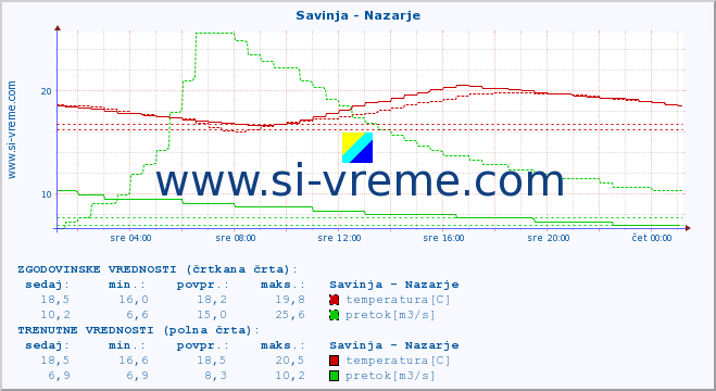 POVPREČJE :: Savinja - Nazarje :: temperatura | pretok | višina :: zadnji dan / 5 minut.