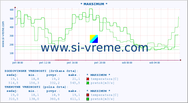 POVPREČJE :: * MAKSIMUM * :: temperatura | pretok | višina :: zadnji dan / 5 minut.