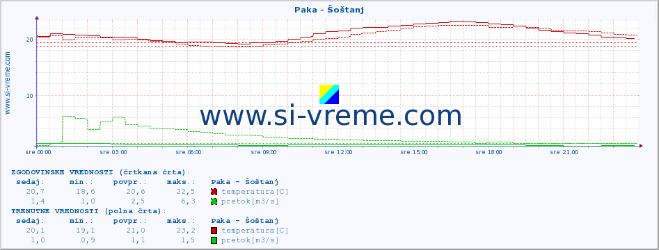 POVPREČJE :: Paka - Šoštanj :: temperatura | pretok | višina :: zadnji dan / 5 minut.