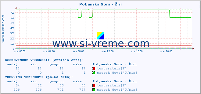 POVPREČJE :: Poljanska Sora - Žiri :: temperatura | pretok | višina :: zadnji dan / 5 minut.