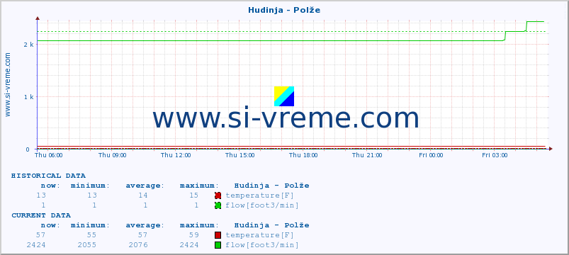  :: Hudinja - Polže :: temperature | flow | height :: last day / 5 minutes.