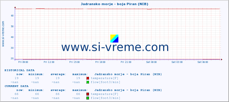  :: Jadransko morje - boja Piran (NIB) :: temperature | flow | height :: last day / 5 minutes.