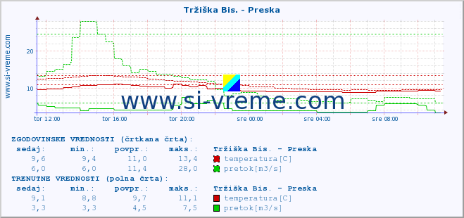 POVPREČJE :: Tržiška Bis. - Preska :: temperatura | pretok | višina :: zadnji dan / 5 minut.