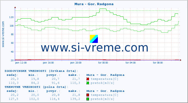 POVPREČJE :: Mura - Gor. Radgona :: temperatura | pretok | višina :: zadnji dan / 5 minut.