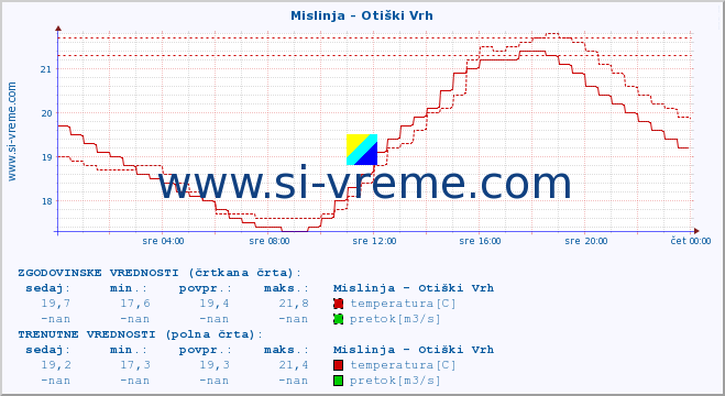 POVPREČJE :: Mislinja - Otiški Vrh :: temperatura | pretok | višina :: zadnji dan / 5 minut.