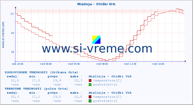 POVPREČJE :: Mislinja - Otiški Vrh :: temperatura | pretok | višina :: zadnji dan / 5 minut.