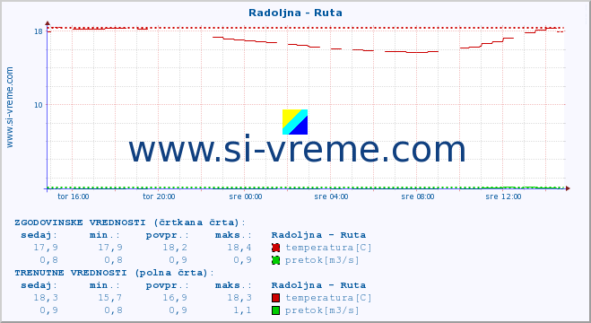 POVPREČJE :: Radoljna - Ruta :: temperatura | pretok | višina :: zadnji dan / 5 minut.