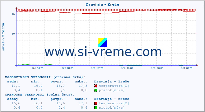 POVPREČJE :: Dravinja - Zreče :: temperatura | pretok | višina :: zadnji dan / 5 minut.