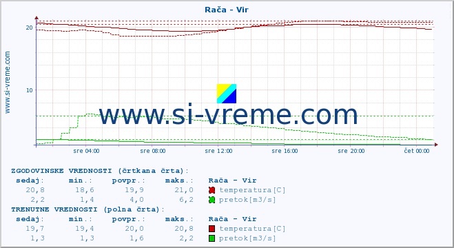 POVPREČJE :: Rača - Vir :: temperatura | pretok | višina :: zadnji dan / 5 minut.