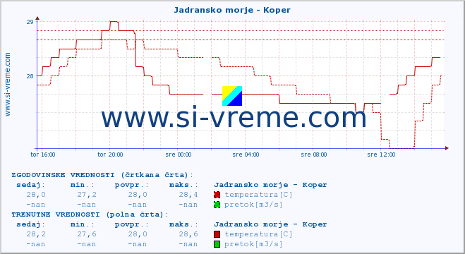 POVPREČJE :: Jadransko morje - Koper :: temperatura | pretok | višina :: zadnji dan / 5 minut.