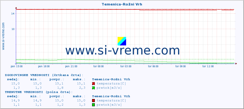 POVPREČJE :: Temenica-Rožni Vrh :: temperatura | pretok | višina :: zadnji dan / 5 minut.