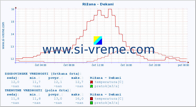 POVPREČJE :: Rižana - Dekani :: temperatura | pretok | višina :: zadnji dan / 5 minut.