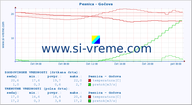 POVPREČJE :: Pesnica - Gočova :: temperatura | pretok | višina :: zadnji dan / 5 minut.