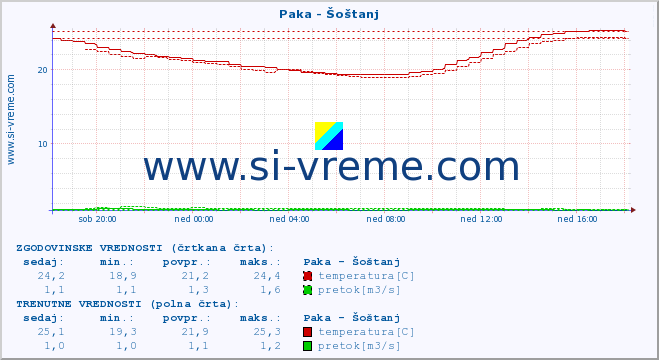 POVPREČJE :: Paka - Šoštanj :: temperatura | pretok | višina :: zadnji dan / 5 minut.