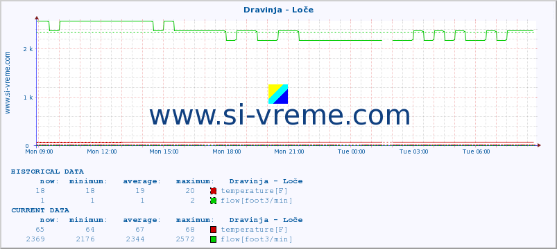  :: Dravinja - Loče :: temperature | flow | height :: last day / 5 minutes.