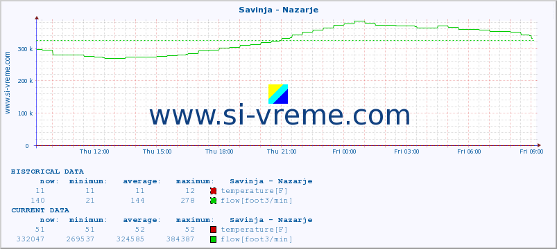  :: Savinja - Nazarje :: temperature | flow | height :: last day / 5 minutes.