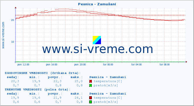 POVPREČJE :: Pesnica - Zamušani :: temperatura | pretok | višina :: zadnji dan / 5 minut.