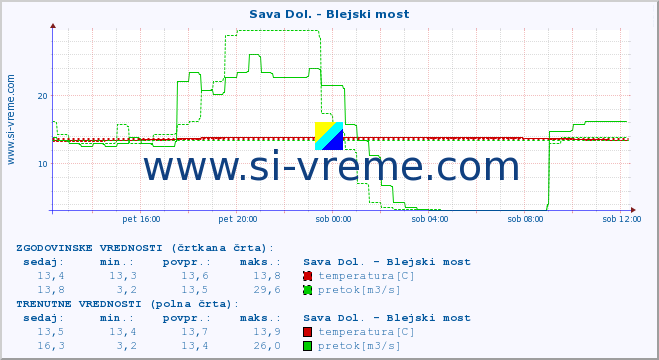 POVPREČJE :: Sava Dol. - Blejski most :: temperatura | pretok | višina :: zadnji dan / 5 minut.