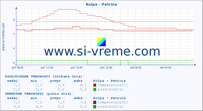 POVPREČJE :: Kolpa - Petrina :: temperatura | pretok | višina :: zadnji dan / 5 minut.