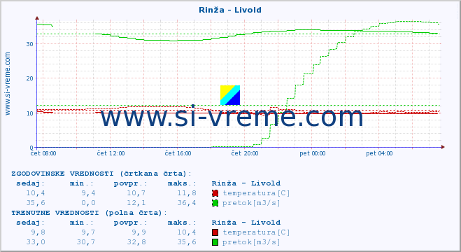 POVPREČJE :: Rinža - Livold :: temperatura | pretok | višina :: zadnji dan / 5 minut.