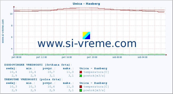 POVPREČJE :: Unica - Hasberg :: temperatura | pretok | višina :: zadnji dan / 5 minut.