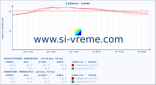 POVPREČJE :: Ložnica - Levec :: temperatura | pretok | višina :: zadnji dan / 5 minut.