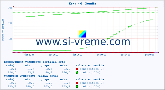 POVPREČJE :: Krka - G. Gomila :: temperatura | pretok | višina :: zadnji dan / 5 minut.