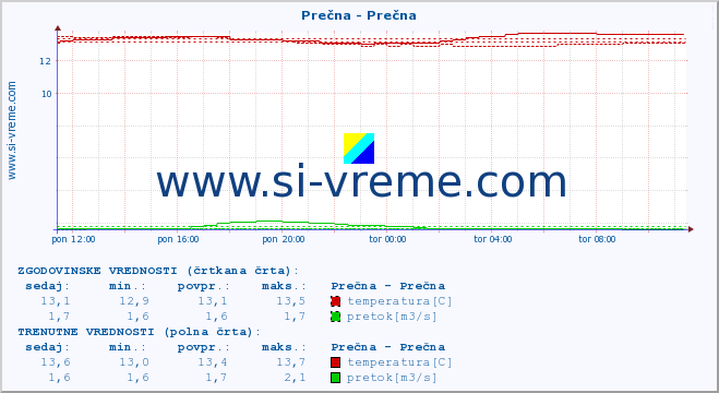 POVPREČJE :: Prečna - Prečna :: temperatura | pretok | višina :: zadnji dan / 5 minut.