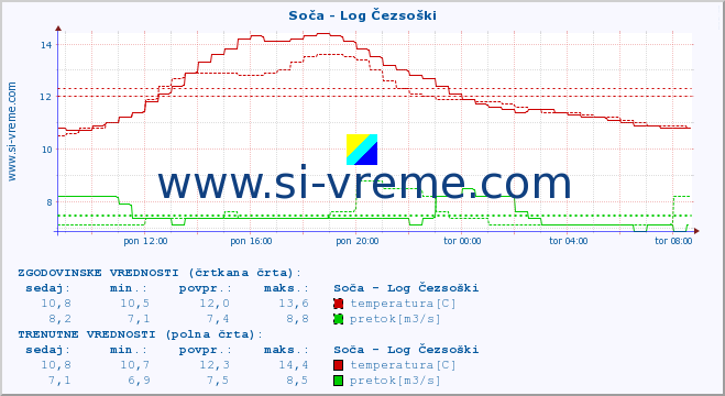 POVPREČJE :: Soča - Log Čezsoški :: temperatura | pretok | višina :: zadnji dan / 5 minut.