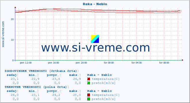 POVPREČJE :: Reka - Neblo :: temperatura | pretok | višina :: zadnji dan / 5 minut.