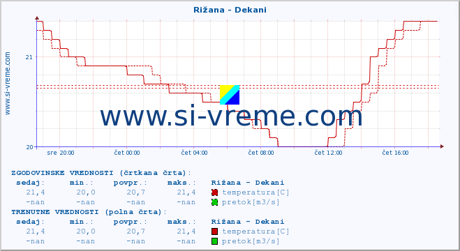 POVPREČJE :: Rižana - Dekani :: temperatura | pretok | višina :: zadnji dan / 5 minut.